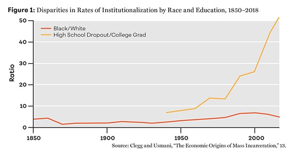 Figure 1: Disparities in Rates of Institutionalization by Race and Education, 1850–2018