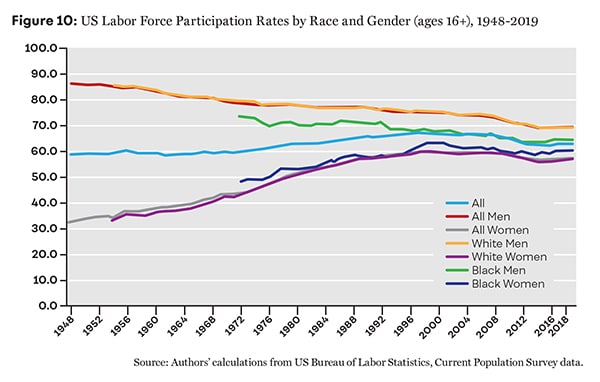 Figure 10: US Labor Force Participation Rates by Race and Gender (ages 16+), 1948-2019