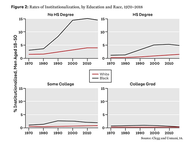Figure 2: Rates of Institutionalization, by Education and Race, 1970–2018