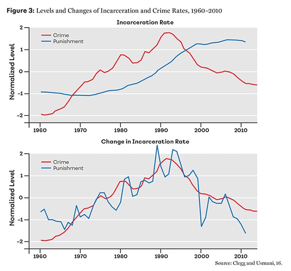 Figure 3: Levels and Changes of Incarceration and Crime Rates, 1960–2010