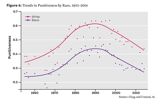 Figure 4: Trends in Punitiveness by Race, 1955–2014