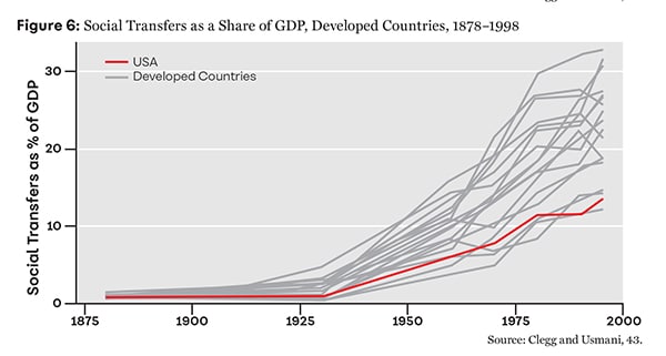 Figure 6: Social Transfers as a Share of GDP, Developed Countries, 1878–1998
