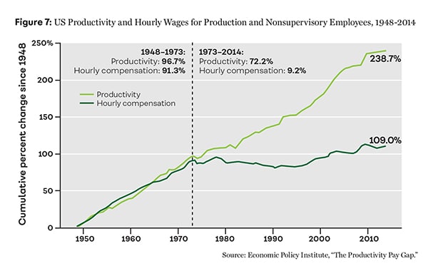 Figure 7: US Productivity and Hourly Wages for Production and Nonsupervisory Employees, 1948-2014