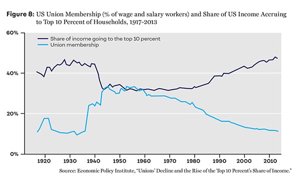 Figure 8: US Union Membership (% of wage and salary workers) and Share of US Income Accruing to Top 10 Percent of Households, 1917-2013