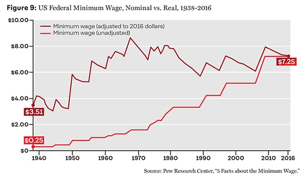 Figure 9: US Federal Minimum Wage, Nominal vs. Real, 1938-2016
